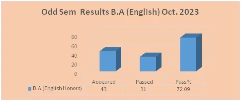Odd Semester (2023-24) UG RESULT ANALYSIS – image 4